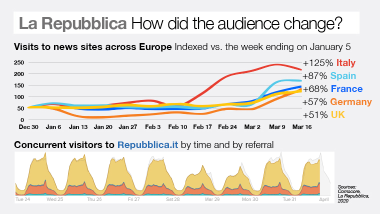 La Republicca's audience changed, increasing in numbers and time of reading.