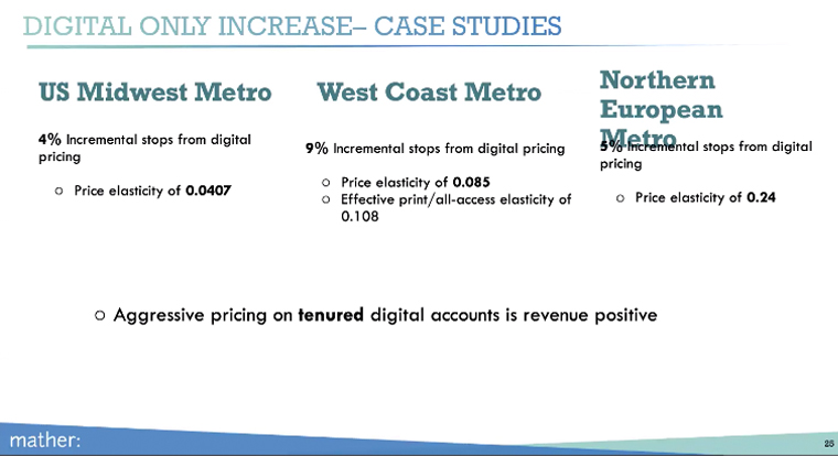 Price elasticity at many metro newspapers is quite low, approaching zero.