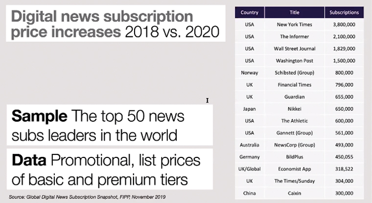 Data on digital price increases at the top 50 news publishers from 2018 to 2020.