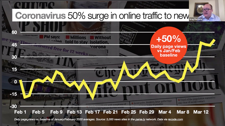 COVID-19 has resulted in a 50% surge to online news.