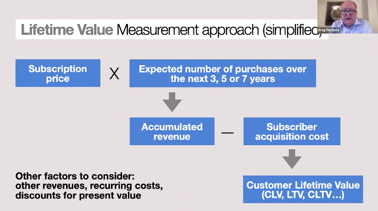 A simplified approach to measuring customer lifetime value.