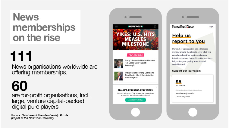 The membership model is on the rise, with some 111 news organisations worldwide moving towards it.
