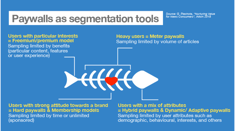 Paywalls can be looked at as segmentation tools to acquire user data.