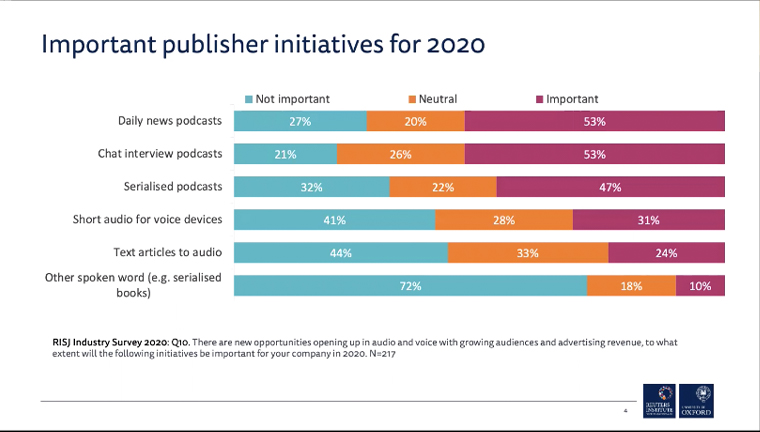 Talk/chat/interview podcasts are the type that publishers are putting the most focus on for 2020.