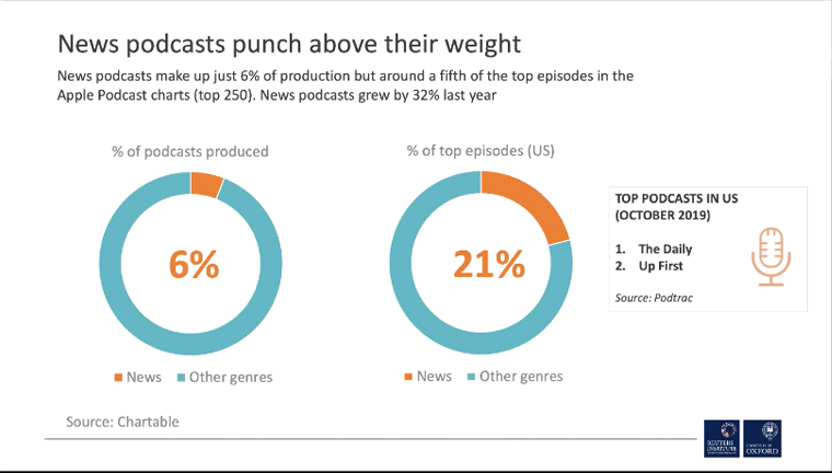 News podcasts may occupy a small percentage of the market, but they represent more than one-fifth of top episodes.