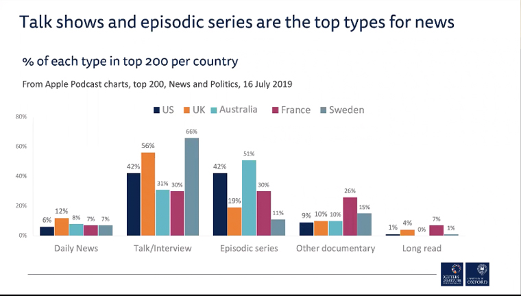 Talk shows and episodic series are the top podcast formats amongst news.
