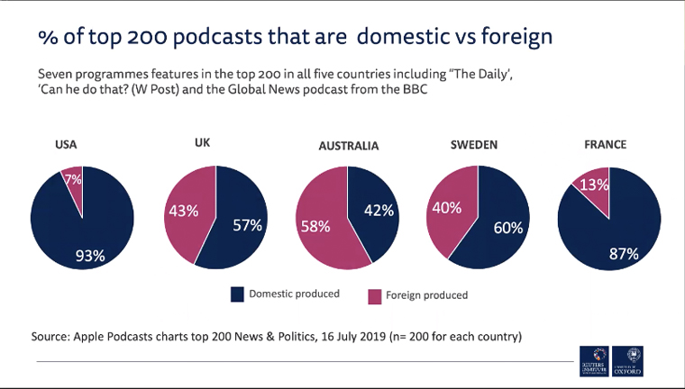The US tops the markets for domestic-produced podcasts at a whopping 93%.