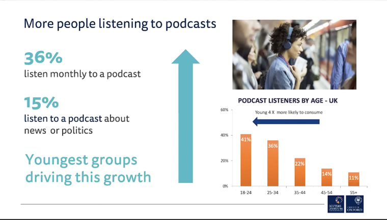 Podcast audiences are growing at a rapid pace, especially amongst younger listeners.