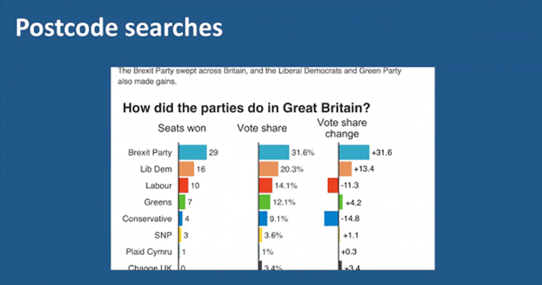 For election results, data journalism enables readers to find out how people voted by post code.