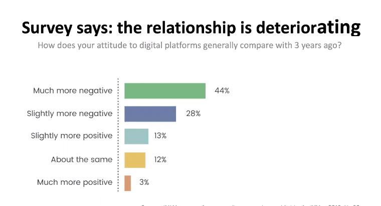 An INMA survey shows user attitudes toward the platforms have deteriorated over the last three years.