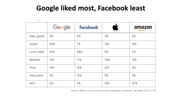 A more specific breakdown on how the four major platforms stacked up with users.