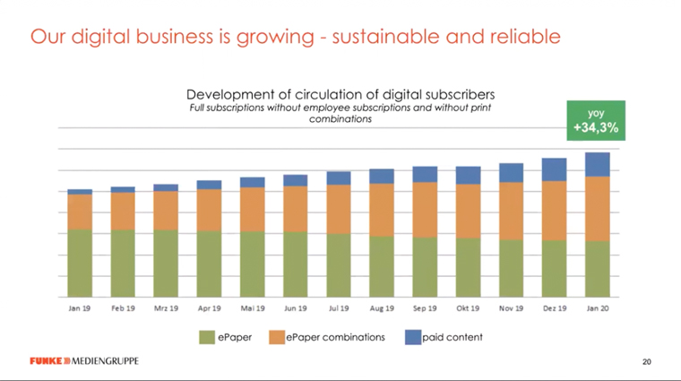 Digital subscriptions have been growing steadily at Funke since the transformation began.