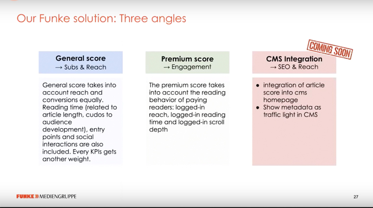 Funke applies article scoring to general reader articles, subscriber articles behind the paywall, and plans to incorporate the scores into its CMS.