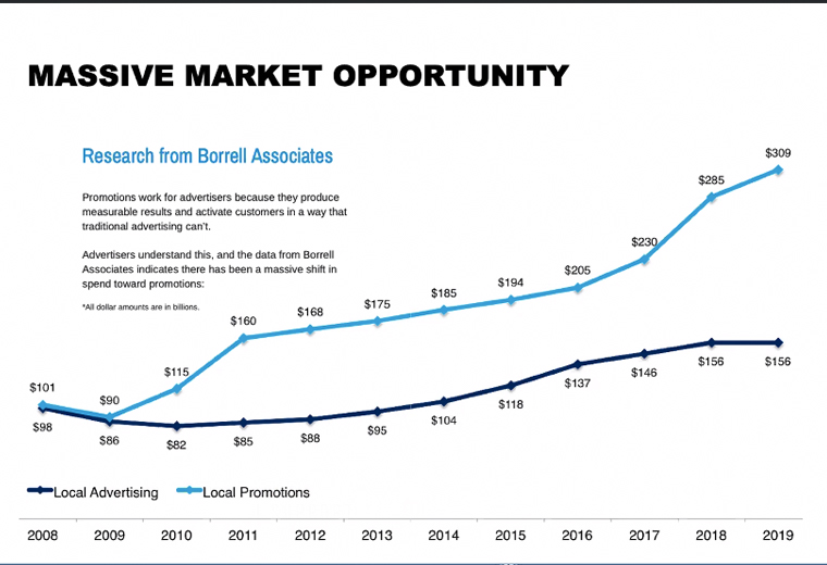 Promotions are forecast to represent a massive market opportunity and revenue.