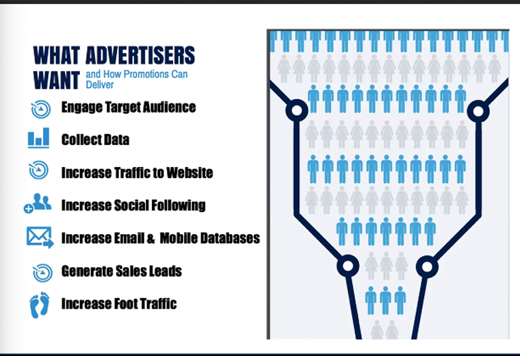 Many of the fundamental things that advertisers want are available through a promotions strategy.