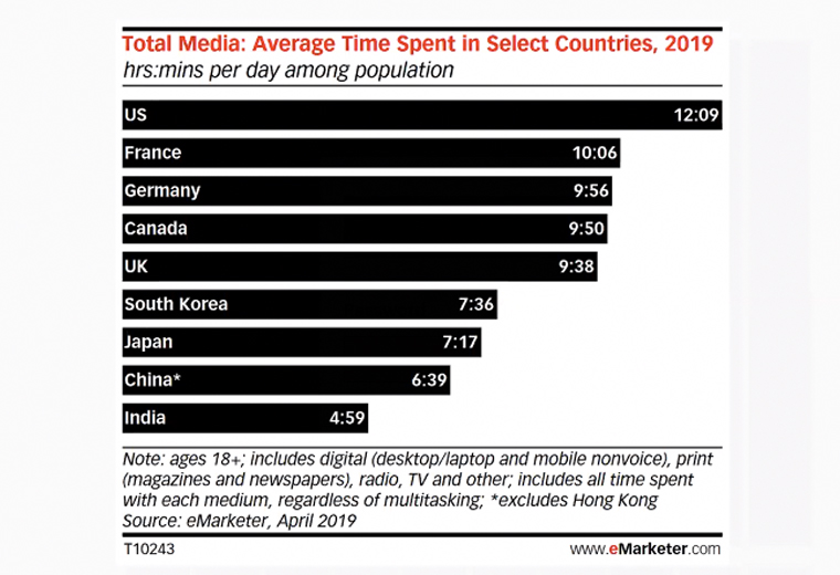 The United States leads in time spent on media per day, with Europe and Asia close behind.