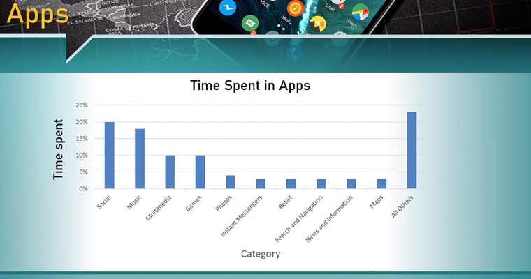 This graph shows the time spent in apps of different categories for mobile.