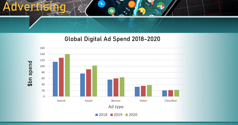 A look at global digital ad spend from 2018 to 2020.