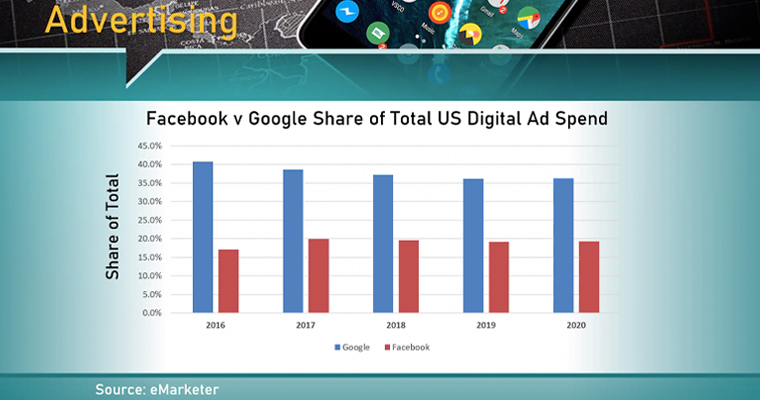 Facebook vs Google when it comes to digital ad spend.
