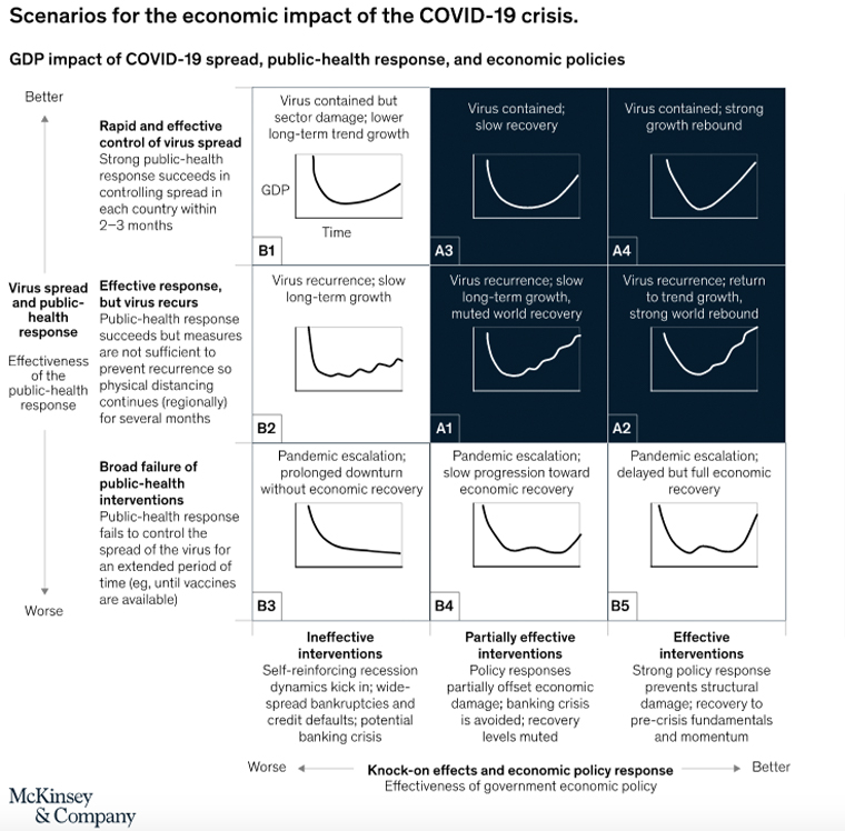 McKinsey & Company produced a graph showing nine possible economic scenarios from the pandemic.