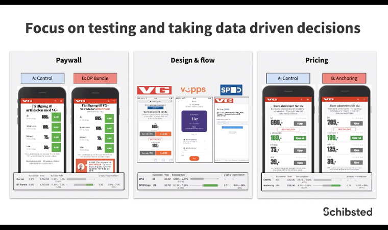 Schibsted does a lot of testing to make data-driven decisions.
