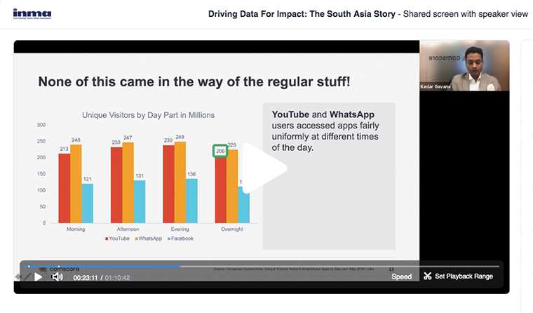 Use of everyday platforms like YouTube and WhatsApp remained strong during sports and retail surges.
