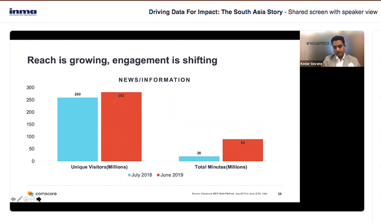 Engagement for news media sites has gone up by almost 4x.
