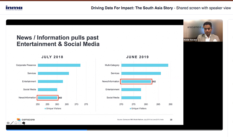 In India, news and information sites have more reach than social media and entertainment sites.