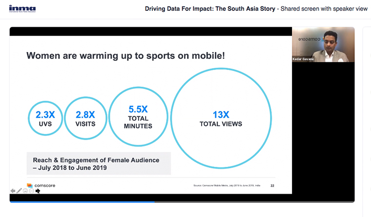 Reach and engagement for female sports content audiences is growing faster than for male audiences.