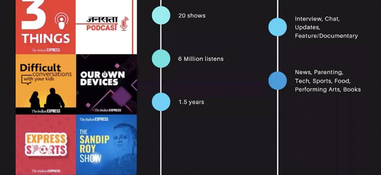 A snapshot of the current Indian Express podcast portfolio.