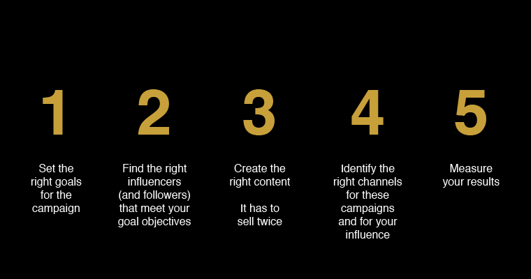There are five key steps to building a successful influencer marketing campaign.