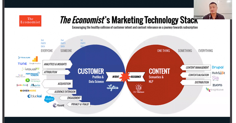 The Economist's marketing technology stacks.