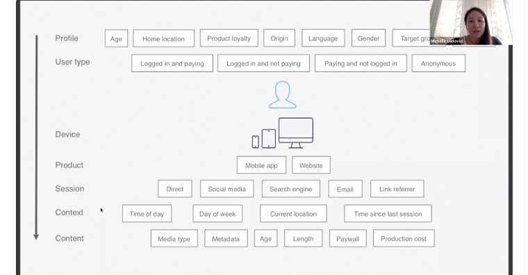 The MittMedia CDP is a custom platform built in-house that provides a total ecosystem.