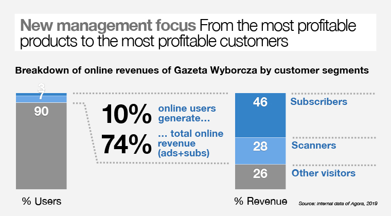 Gazeta Wyborcza shifted its focus from the most profitable products to the most profitable customers.