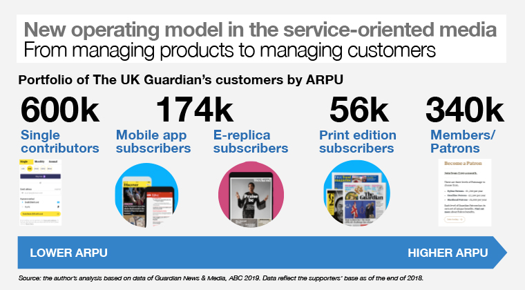 The Guardian transformed its operating model to move from managing products to managing customers.